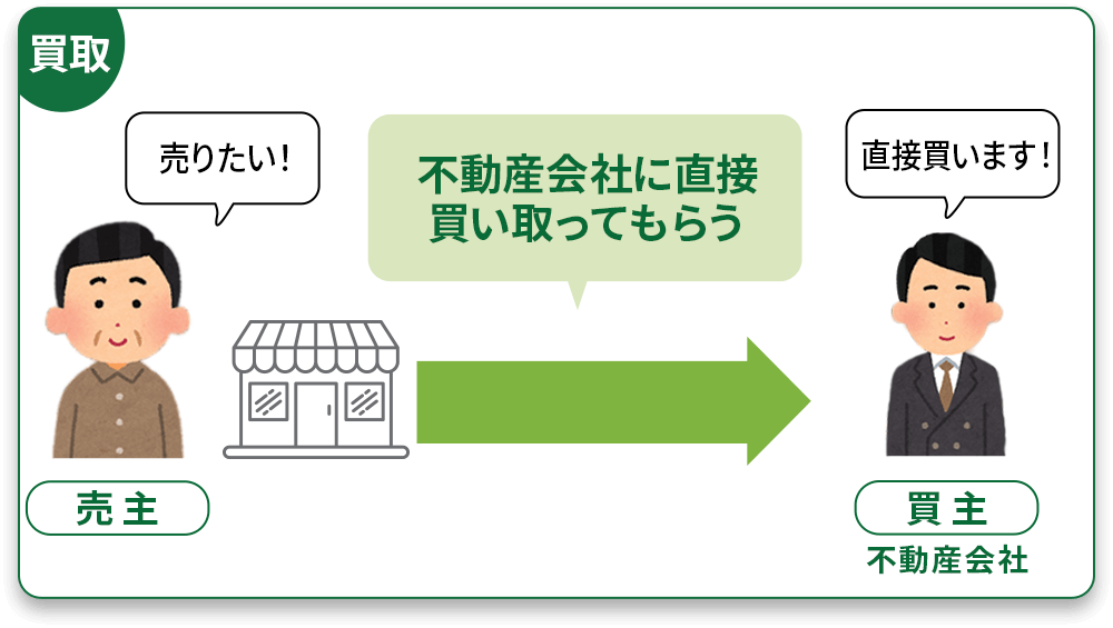 不動産買取とは？