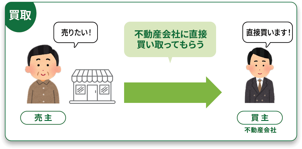 不動産買取とは？