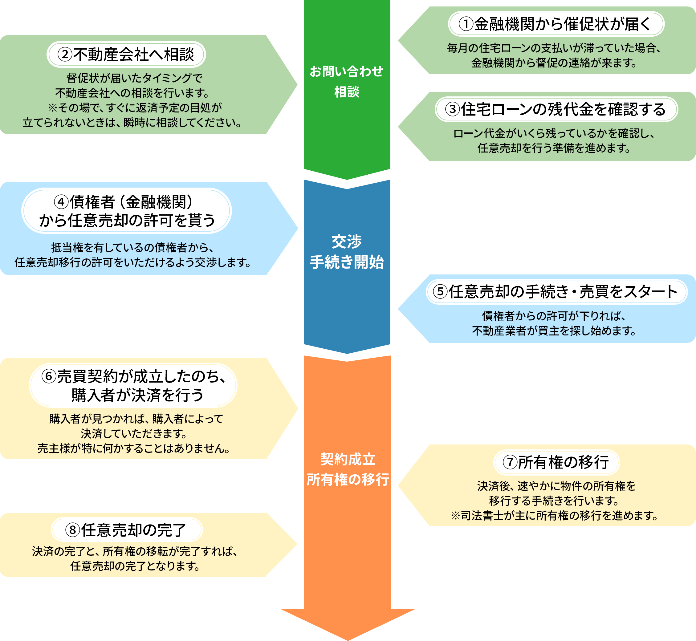 任意売却における売却までの流れ