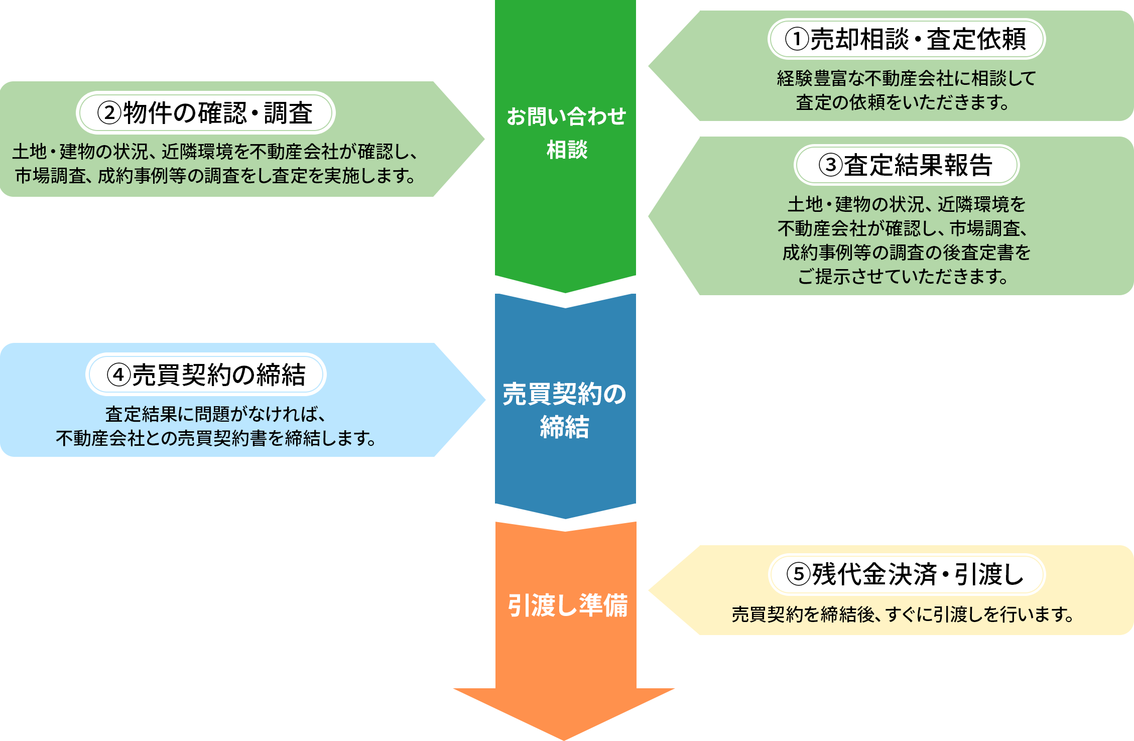 不動産買取における引渡しまでの流れ