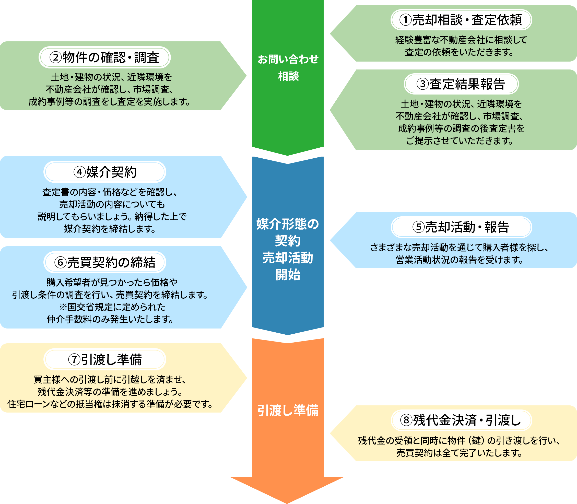 仲介売却における引渡しまでの流れ