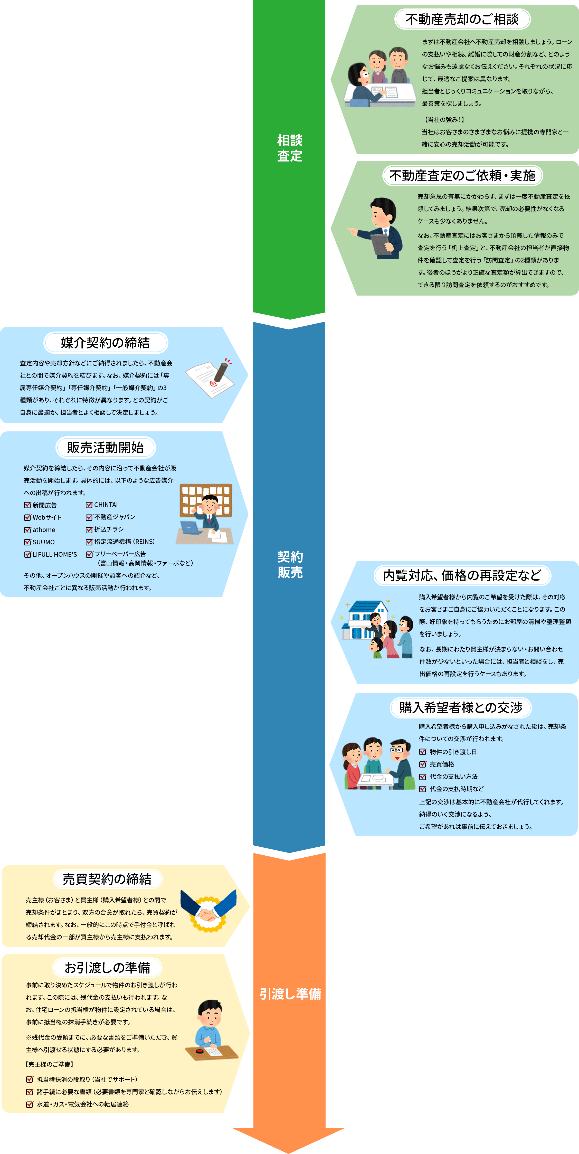 お問い合わせから売却・引き渡しまでの流れ