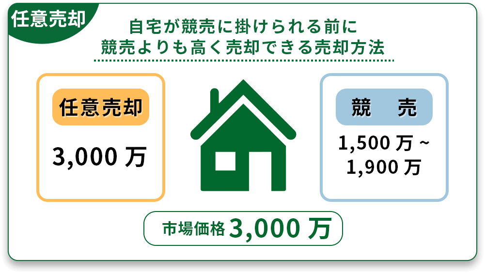 任意売却とは？