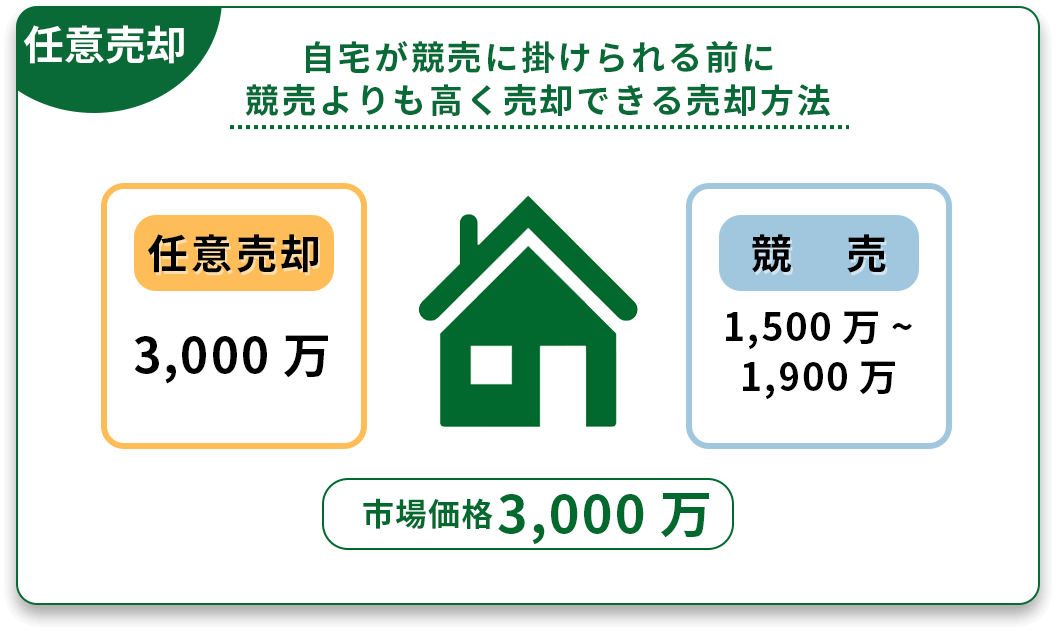 任意売却とは？