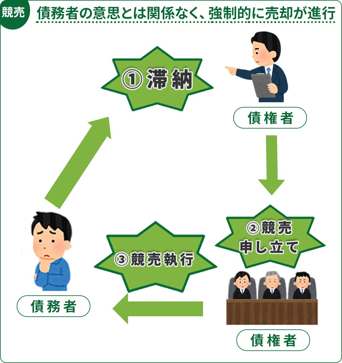 任意売却の理解に欠かせない競売とは？