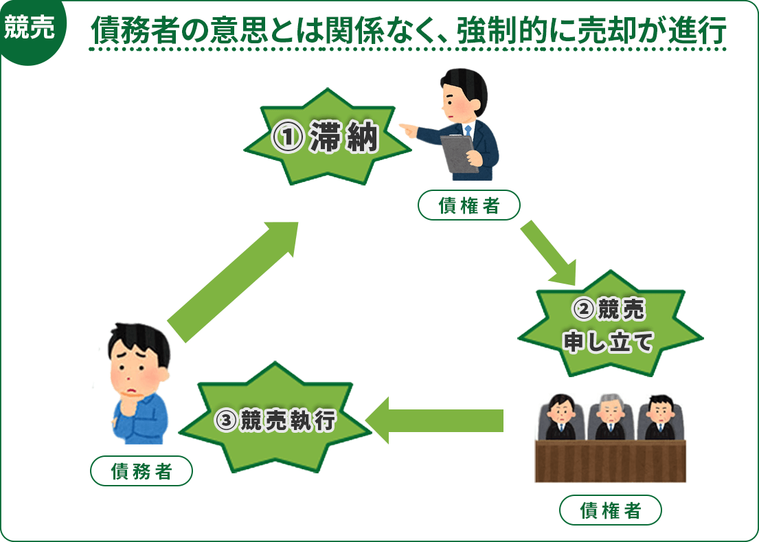 任意売却の理解に欠かせない競売とは？