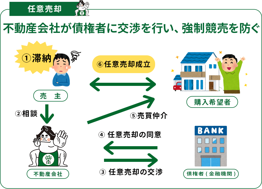 任意売却