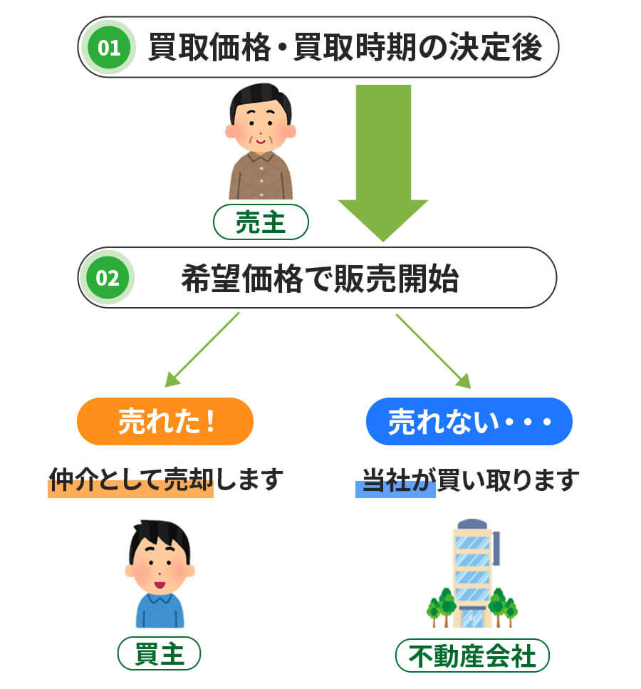 買取保証は、仲介売却と不動産買取