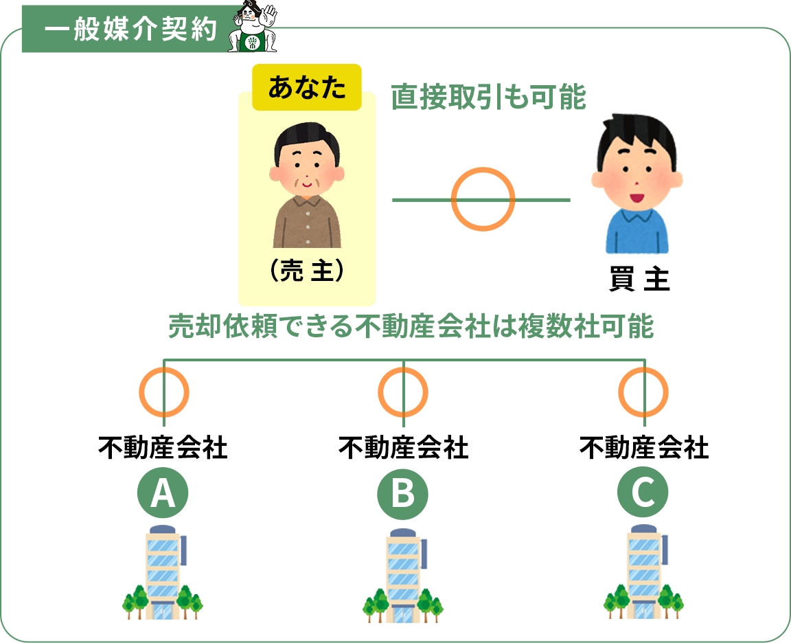 一般媒介契約