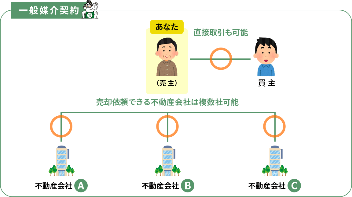 一般媒介契約