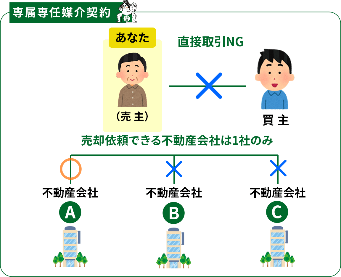 専属専任媒介契約