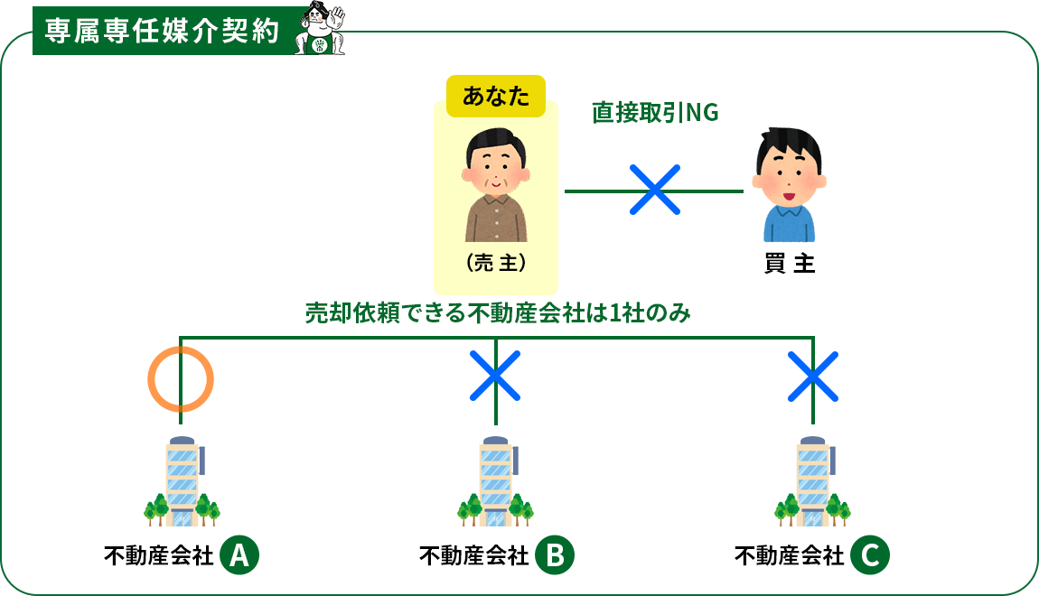 専属専任媒介契約