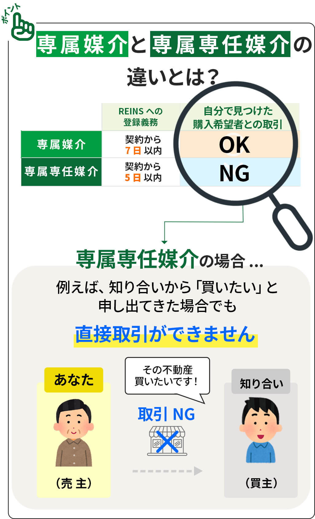 専属媒介と専属専任媒介の違いとは？