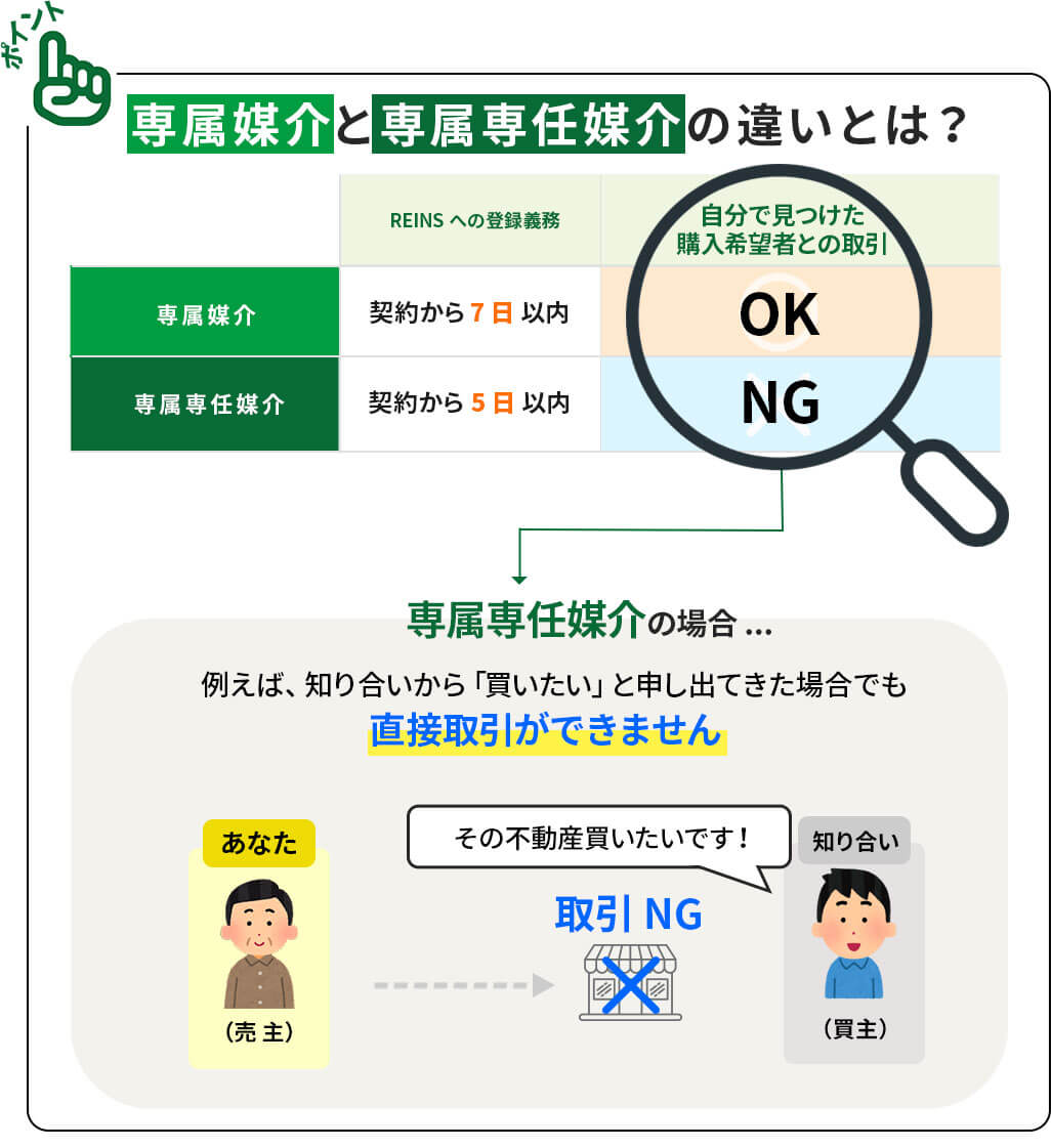 専属媒介と専属専任媒介の違いとは？