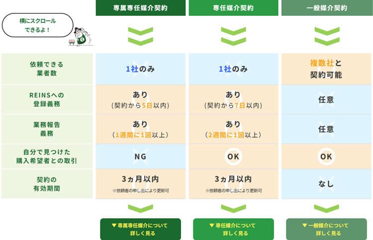 仲介売却に欠かせない媒介契約とは？