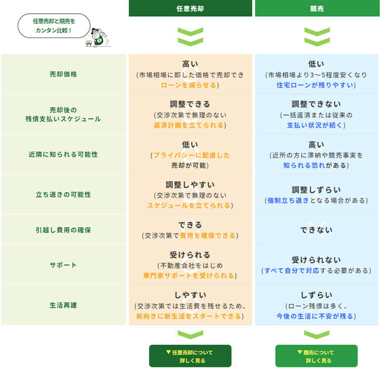 競売と比較した際の