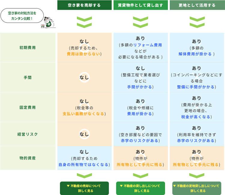 相続した空き家の対処方法