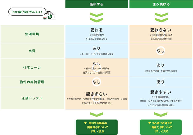 「住み続ける」「売却」どちらを選択すべきか