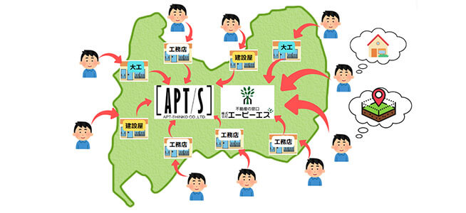 販売力に自信あり！多くのハウスメーカー様とのお付き合い