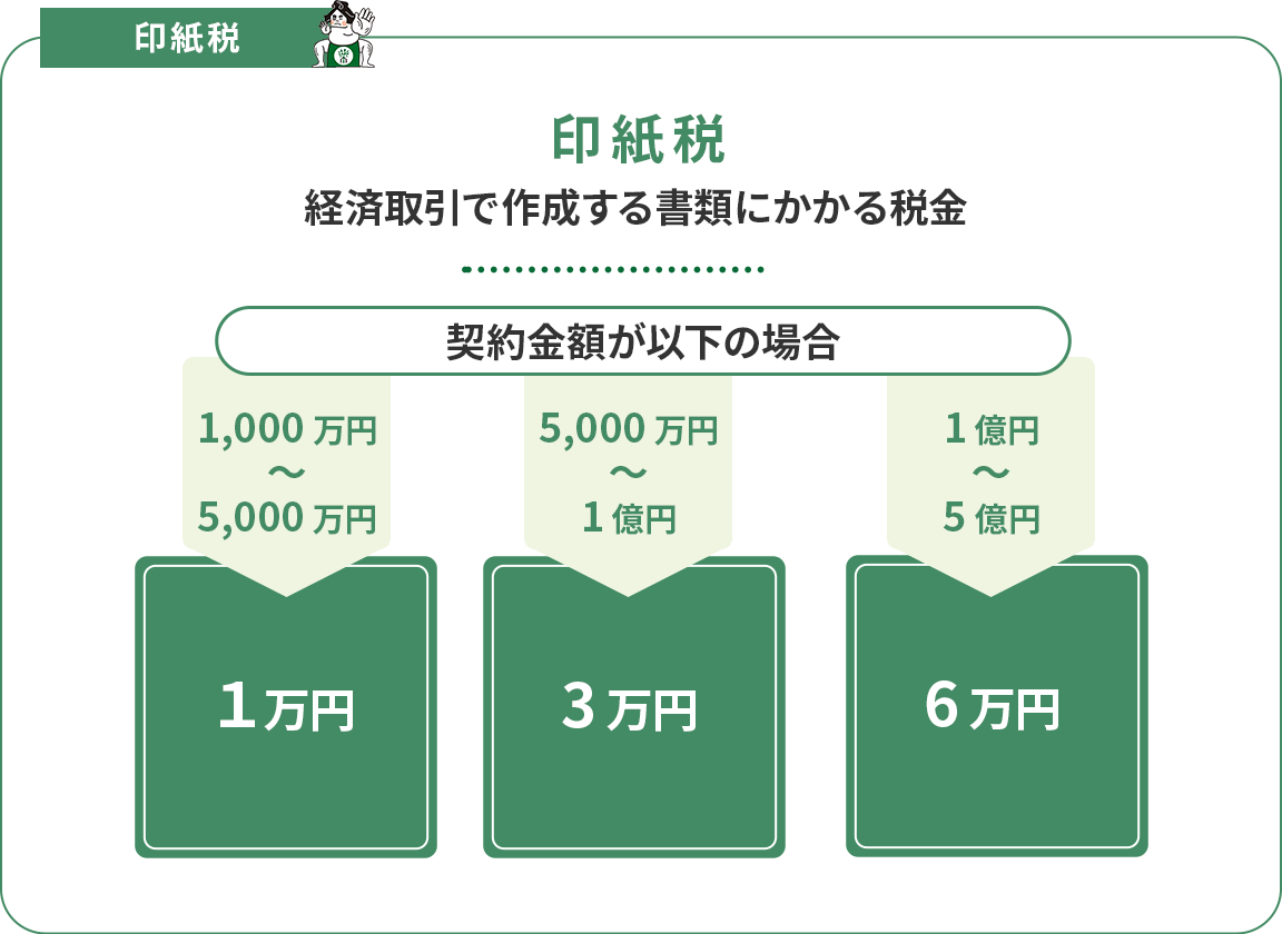 不動産売買契約の締結時