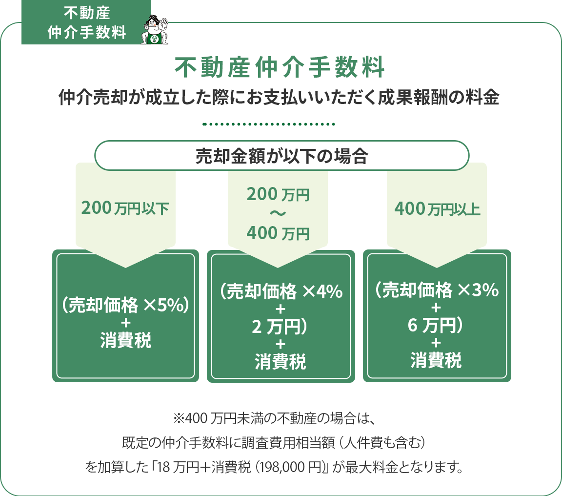 不動産売買契約の締結時