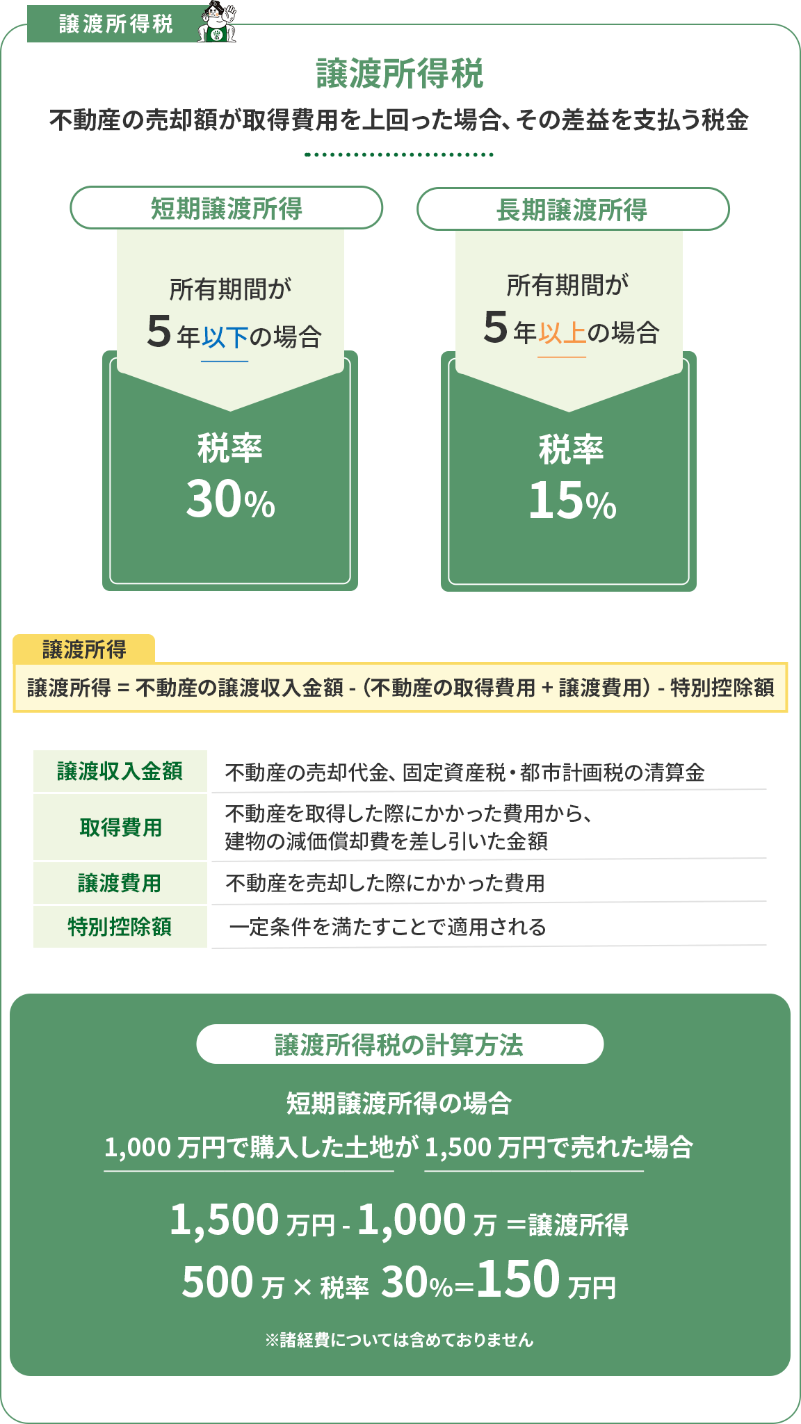 不動産売却完了後