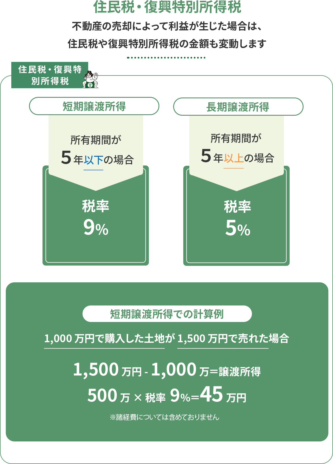 不動産売却完了後