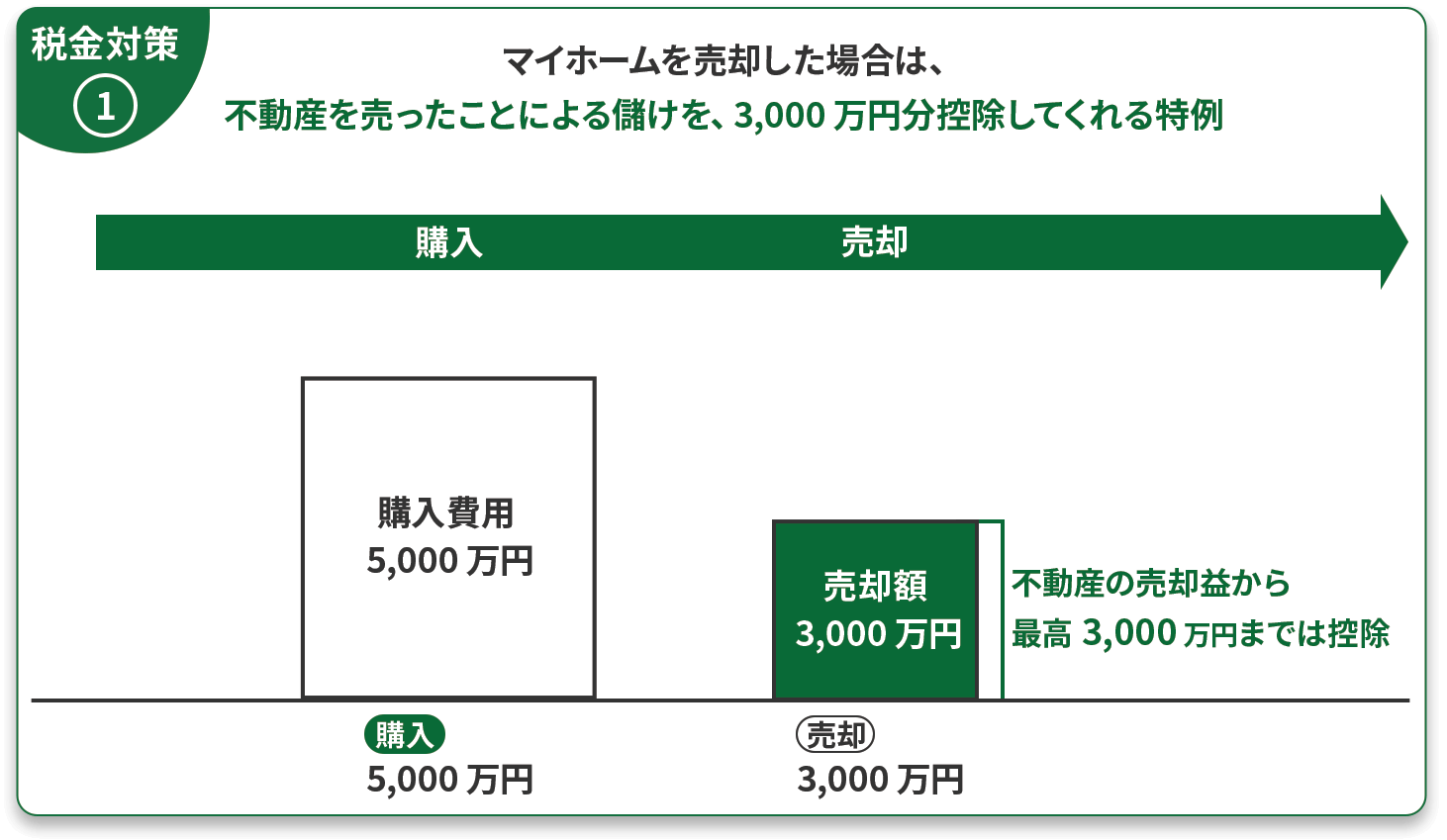 マイホームの売却に適用される「3,000万円特別控除」