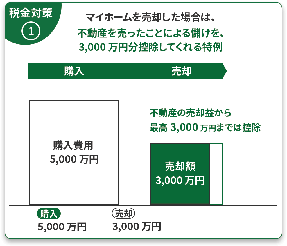 マイホームの売却に適用される「3,000万円特別控除」