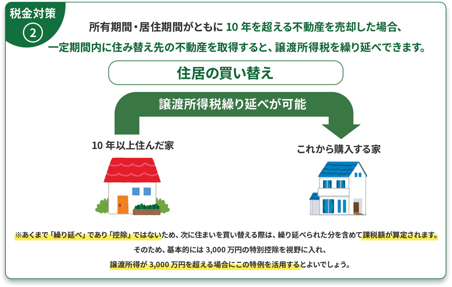 住まいの買い替えに利用できる特例