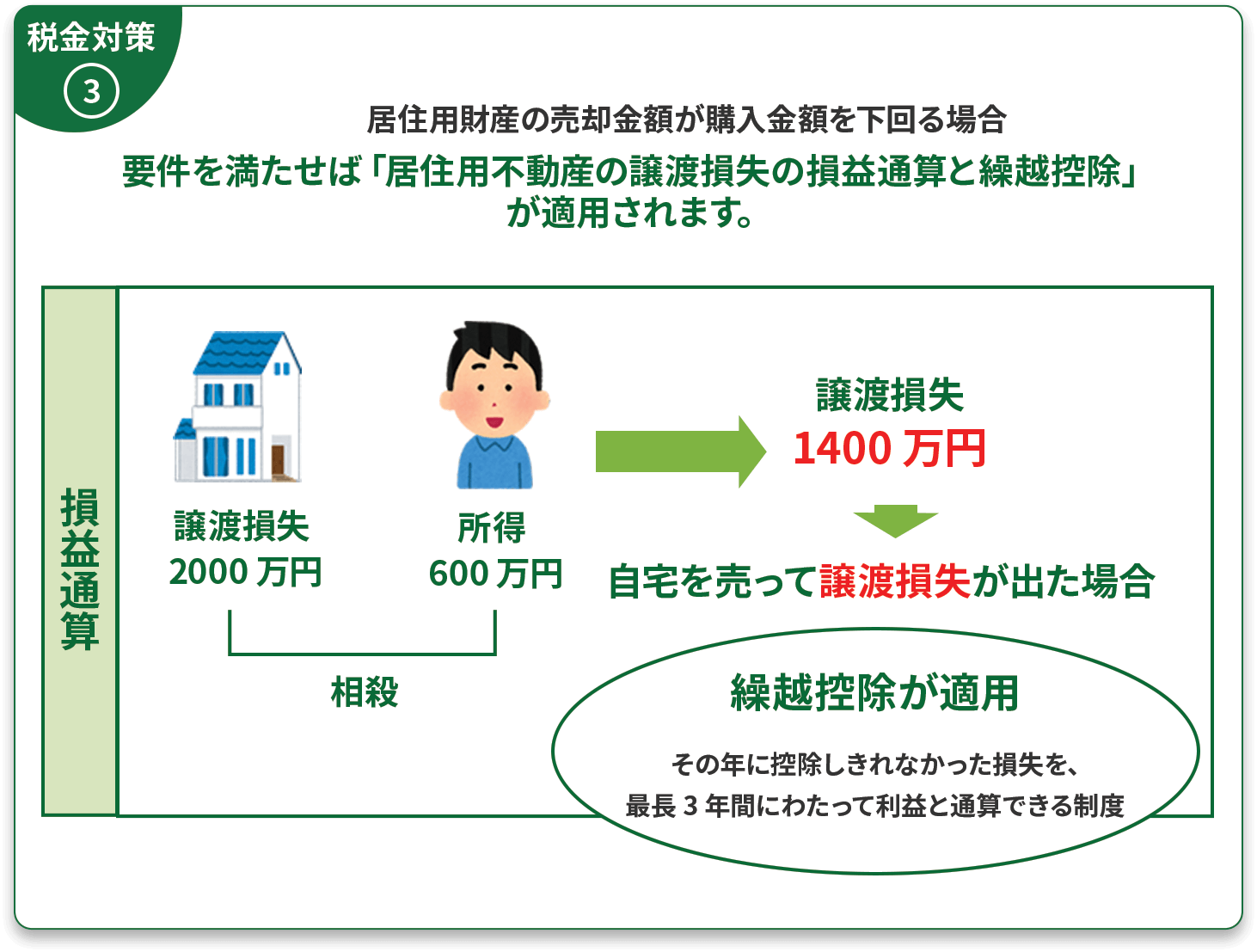 譲渡損失が出た場合に適応できる特例