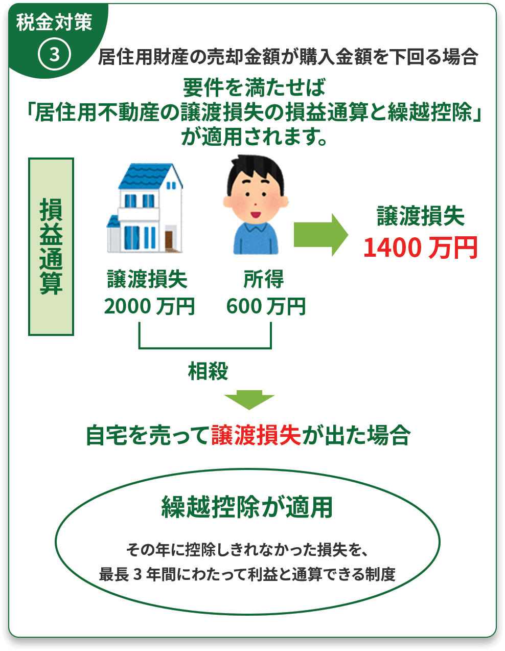 譲渡損失が出た場合に適応できる特例