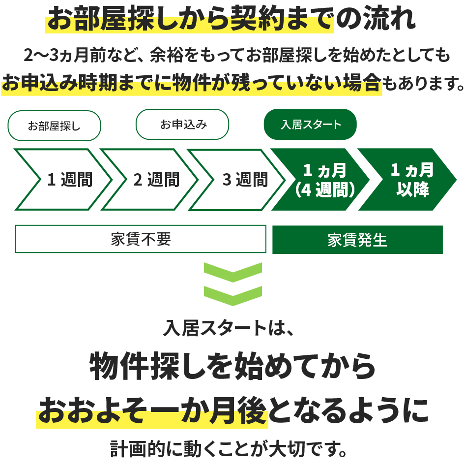 お部屋探しから契約までの流れ