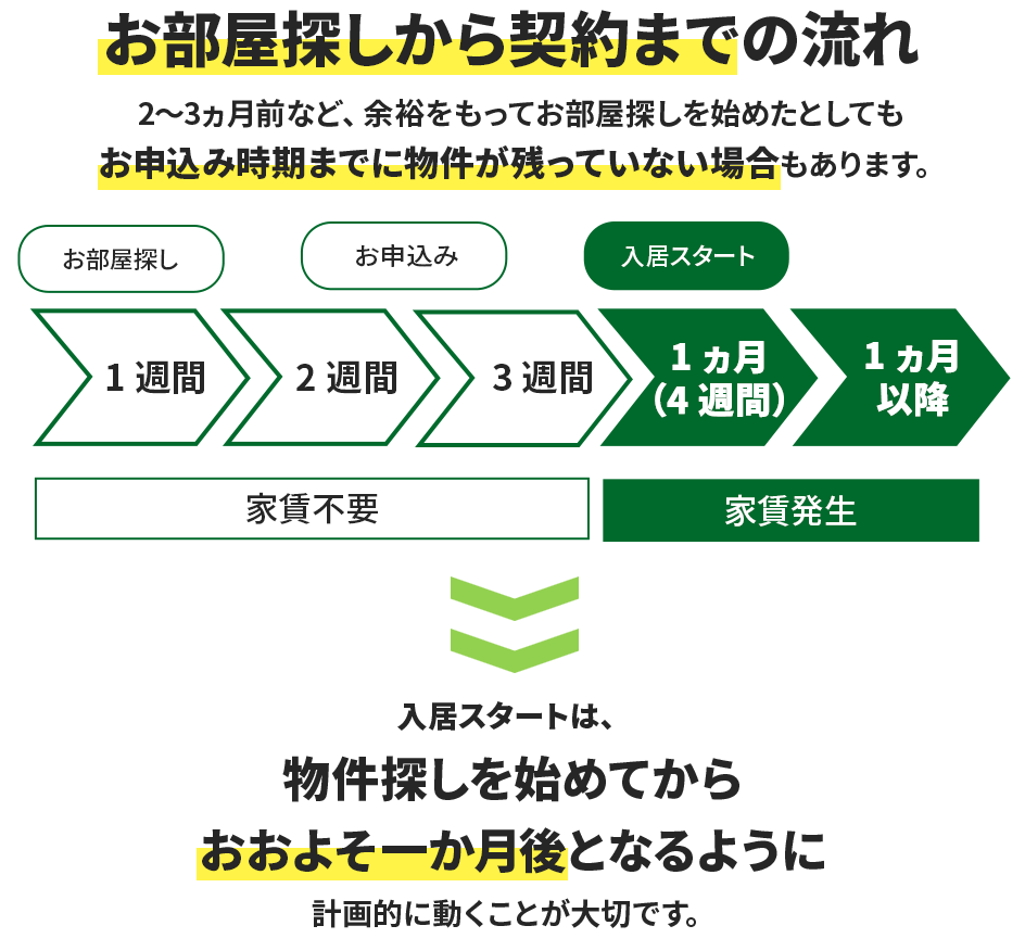 お部屋探しから契約までの流れ