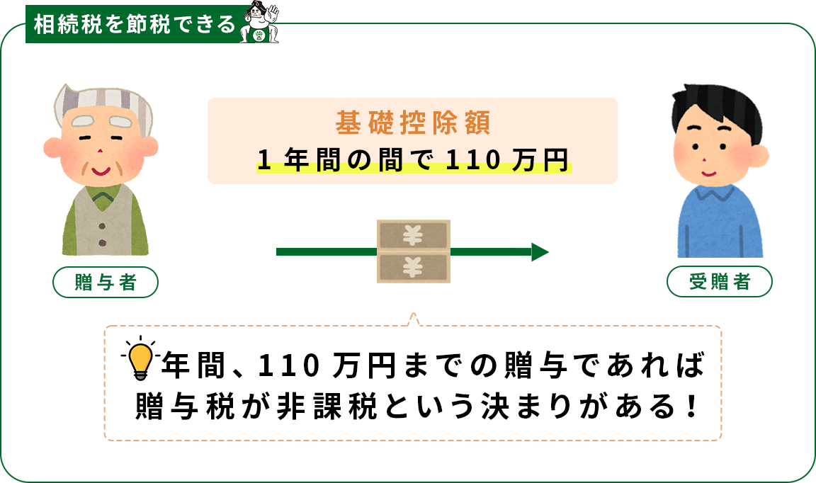 メリット１相続税を節税できる