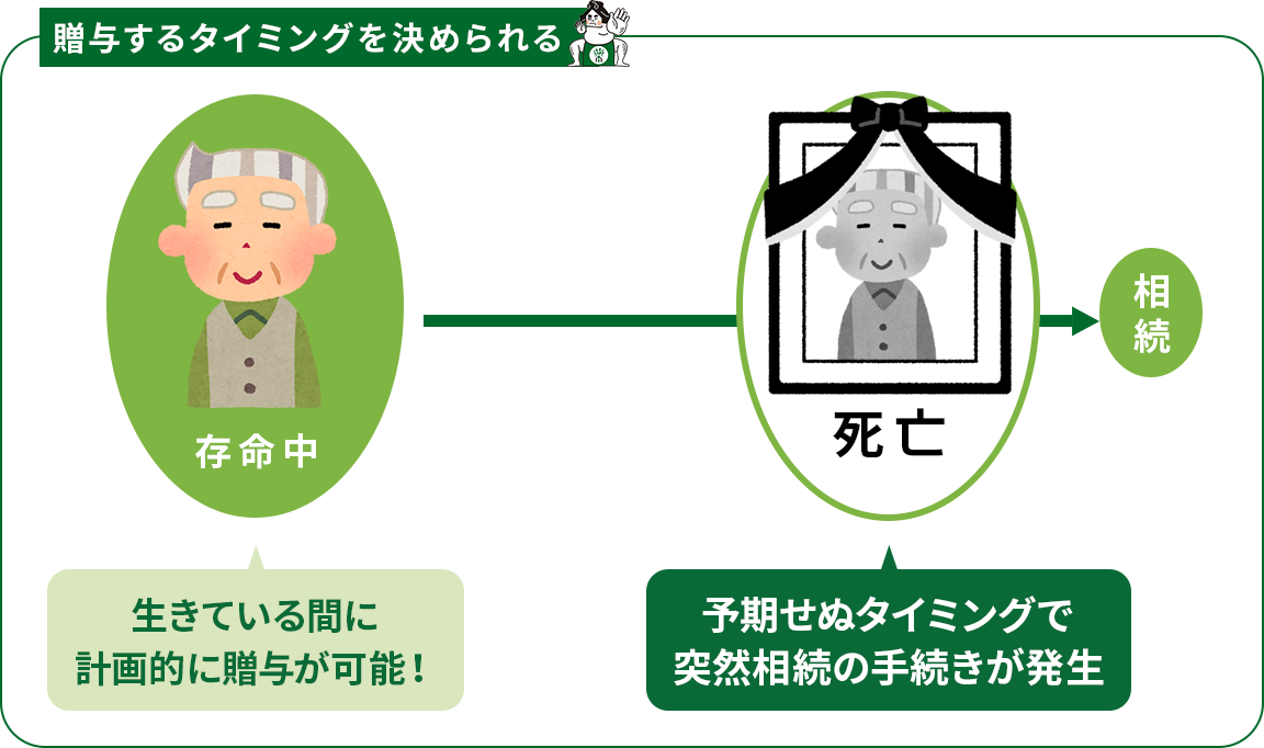 メリット4贈与するタイミングを決められる